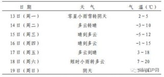 随州天气预报：精准掌握未来一周天气变化，轻松规划出行与生活