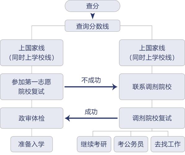 考研流程图