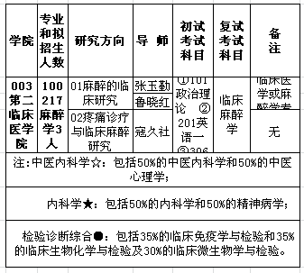 麻醉考研人数分析与建议