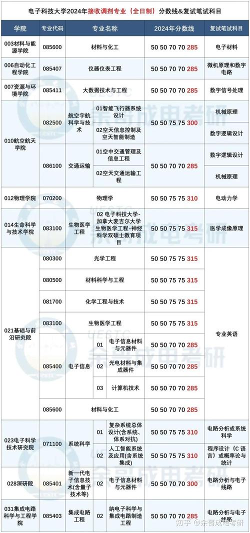 1.历年分数线