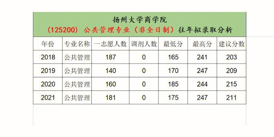 扬州大学考研复试内容