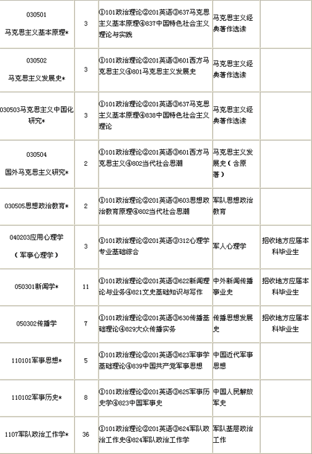 政治类考研专业科目