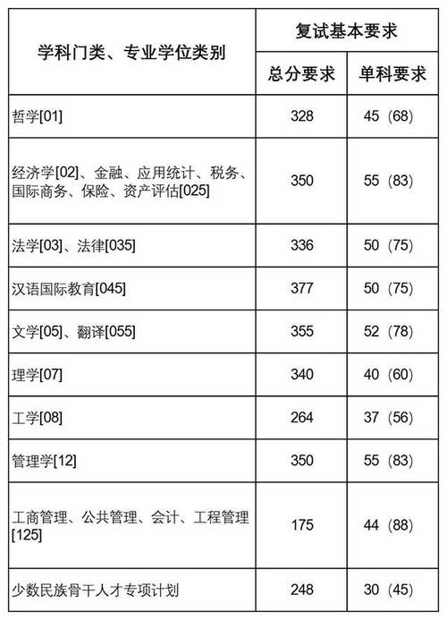 考研复试不刷最低分