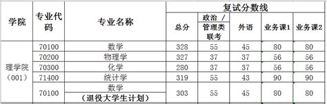 广州大学考研成绩查询及解读