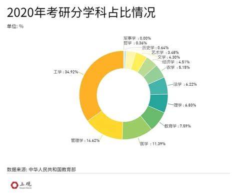 男生考研专业选择建议