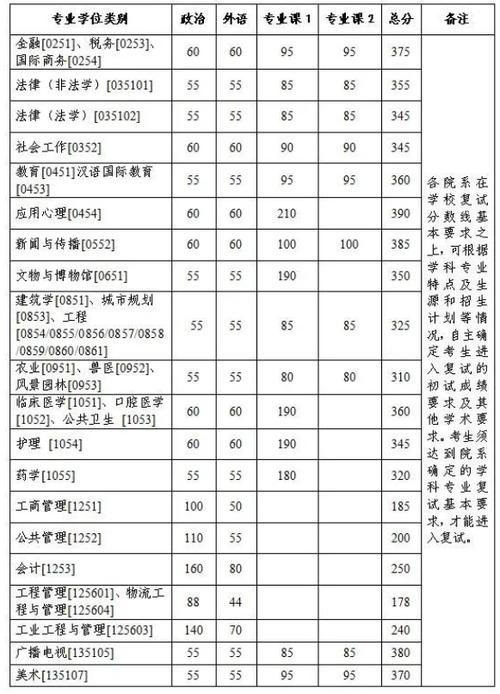 MB2考研分数线解析