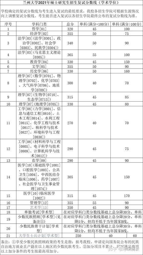 兰州大学专科考研要求