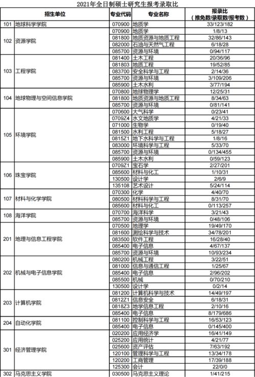 武汉大学考研报录比2022