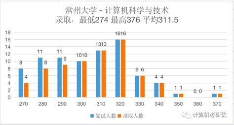 中南大学计算机考研经历