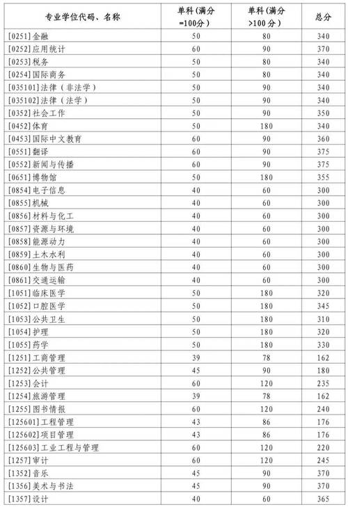 重症医学考研学校排名