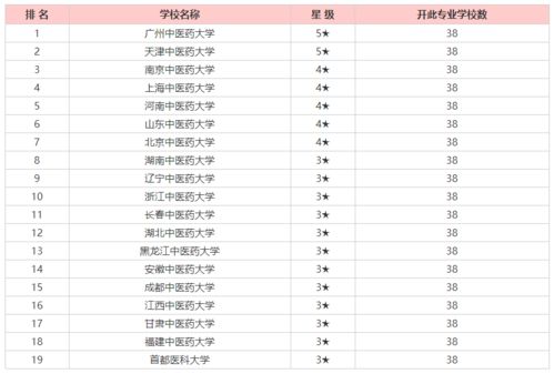 预防医学研究生排名