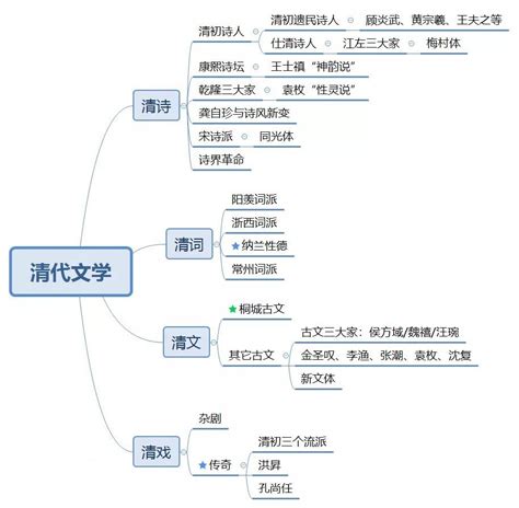 古代文学史分期三古七段