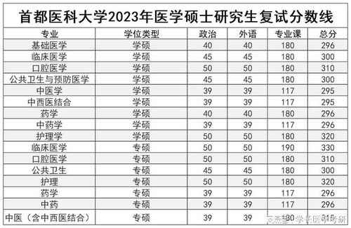 医学考研2024录取分数线