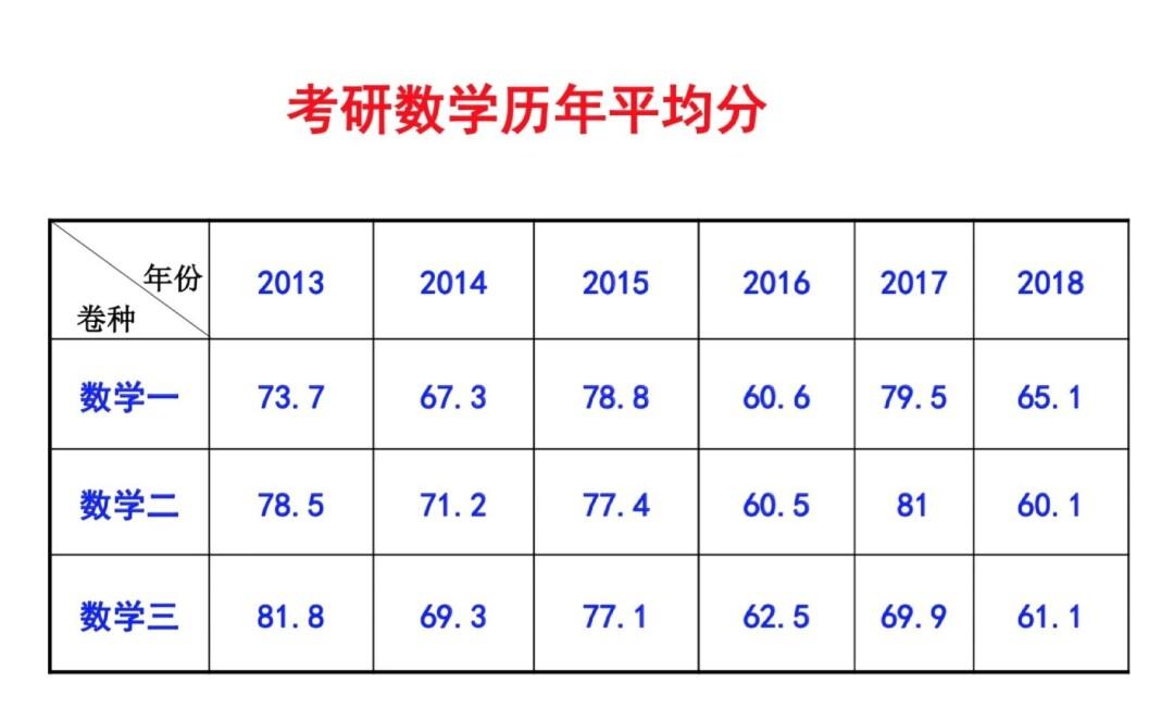 考研数学三历年平均分1991-2018