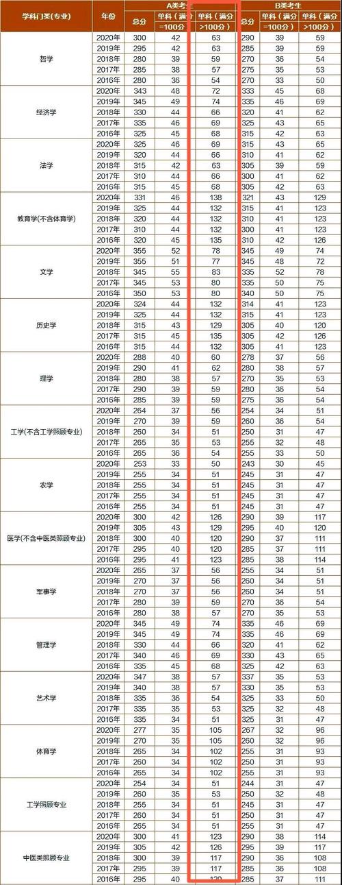 考研总分多少分算高分