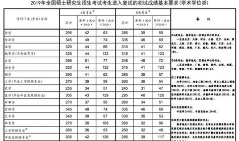 工科考研各科多少分