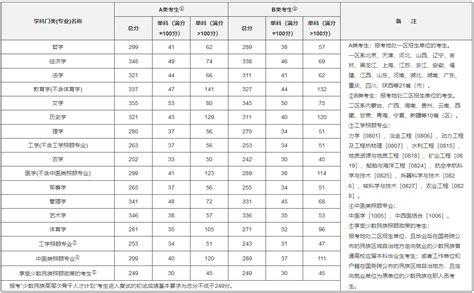 艺术类考研分数线走势