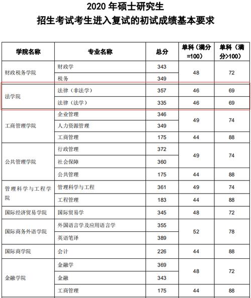 东北大学经济学考研分数线