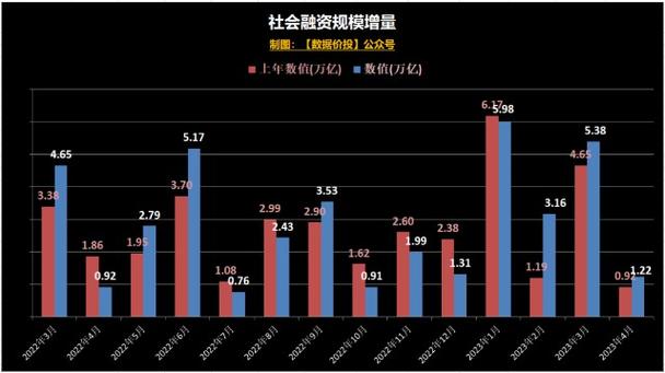 央行社会融资增量统计表