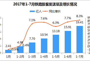 中国铁路发送旅客突破十亿人次