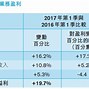 港股周大福财年股东应占溢利同比上涨%拟派末期息港元