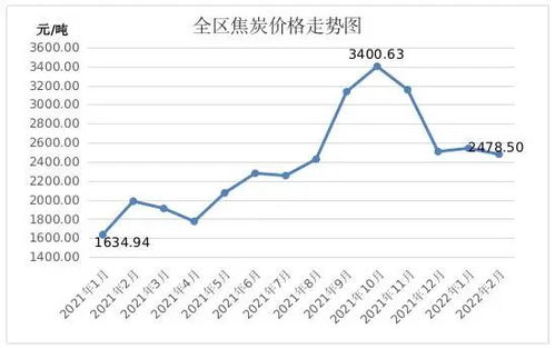 焦炭产量同比下降解析背后的经济与环境因素