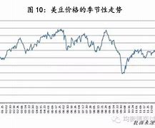 金价作为大宗商品价格领头羊