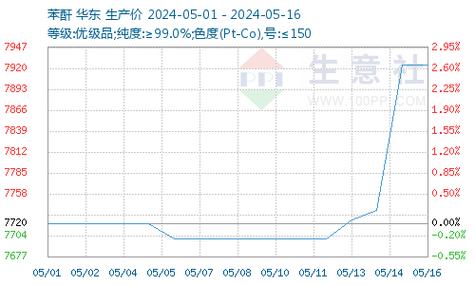 2021年二甲苯行情