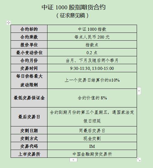 中金所：股指期货和股指期权新合约上市通知