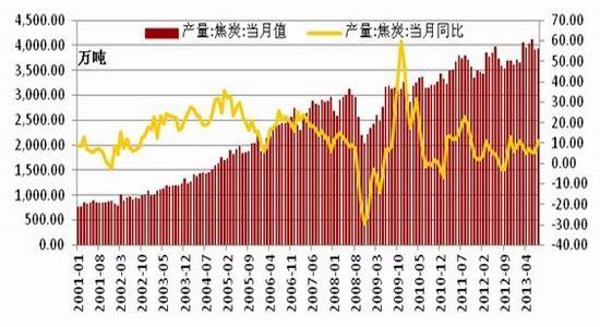 焦炭产量