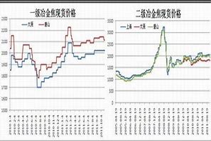 探讨焦炭持续减少的社会库存与前涨后跌的焦炭价格