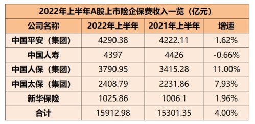 五大上市险企上半年总揽保费万亿元