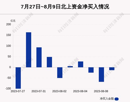 北上资金今日净买入药明康德亿元