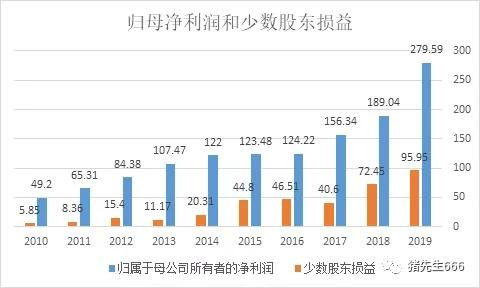 万科：上半年权益净利润亿，少数股东损益亿