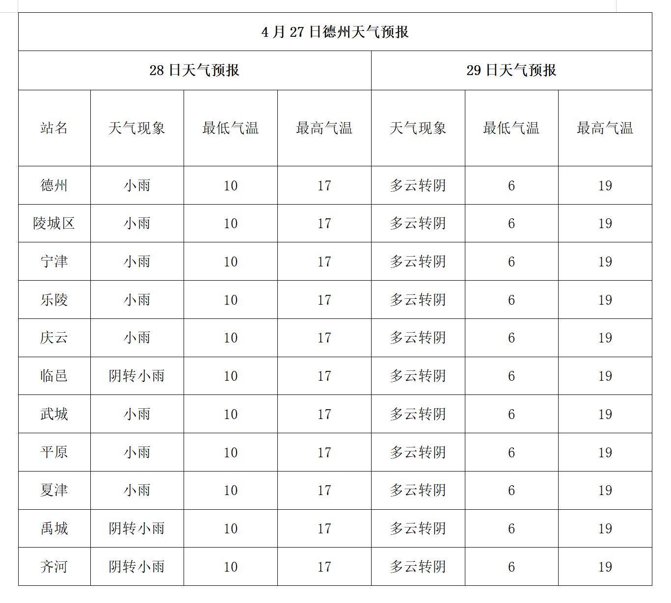 德州天气预报:未来一周温度骤降8℃+5天降雨,教你轻松应对季节过渡 德州天气预报:未来一周温度骤降8℃+5天降雨,教你轻松应对季节过渡