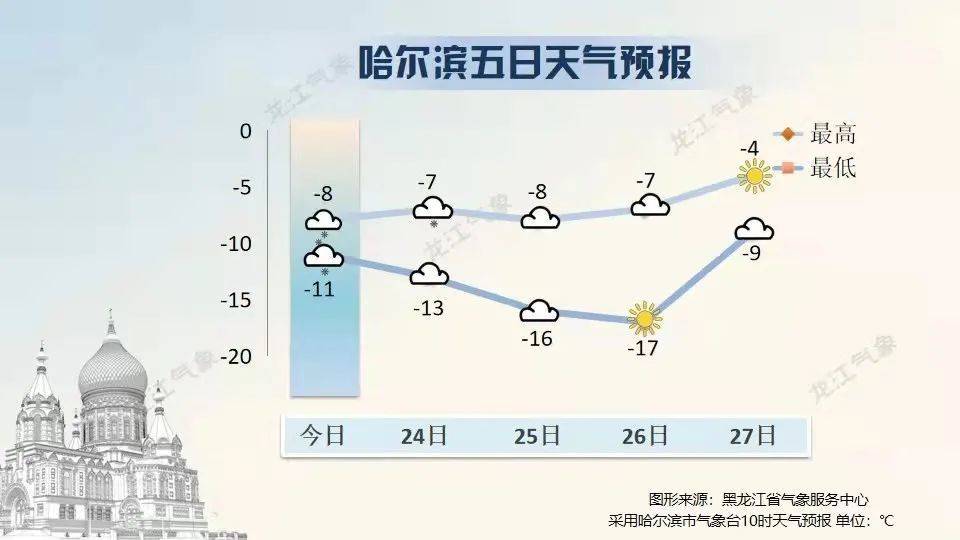 哈尔滨天气预报:精准掌握15天天气变化,轻松应对四季穿衣出行 哈尔滨天气预报:精准掌握15天天气变化,轻松应对四季穿衣出行